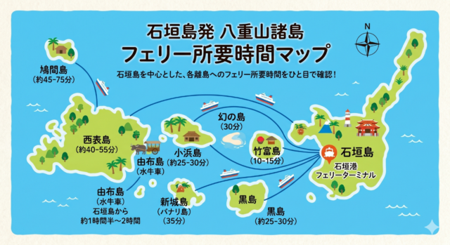 石垣島から離島までのフェリー所要時間